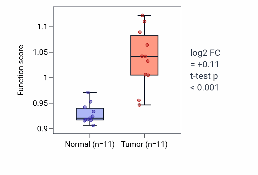 Tumor-vs-normal pathway-activity box plot for Telomere maintenance via semi-conservative replication in HNSC.