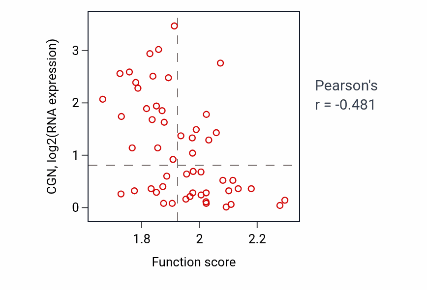 Per-sample scatter of Regulation of telomere maintenance activity vs CGN in BLOOD_Leukemia.