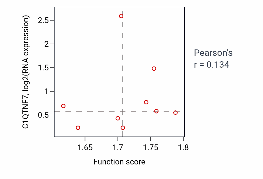 Per-sample scatter of Regulation of telomere maintenance activity vs C1QTNF7 in BRCA.