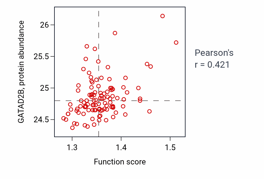 Per-sample scatter of Regulation of telomere maintenance activity vs GATAD2B in LSCC.