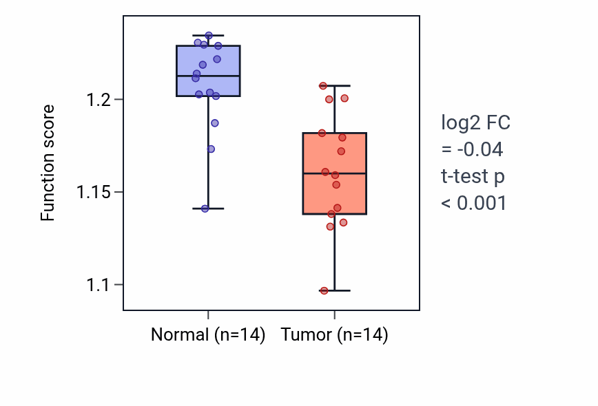 Tumor-vs-normal pathway-activity box plot for Regulation of telomere maintenance in THCA.