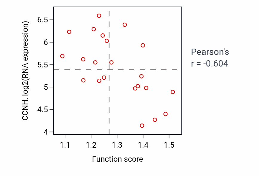 Per-sample scatter of Negative regulation of telomere maintenance activity vs CCNH in STOMACH.