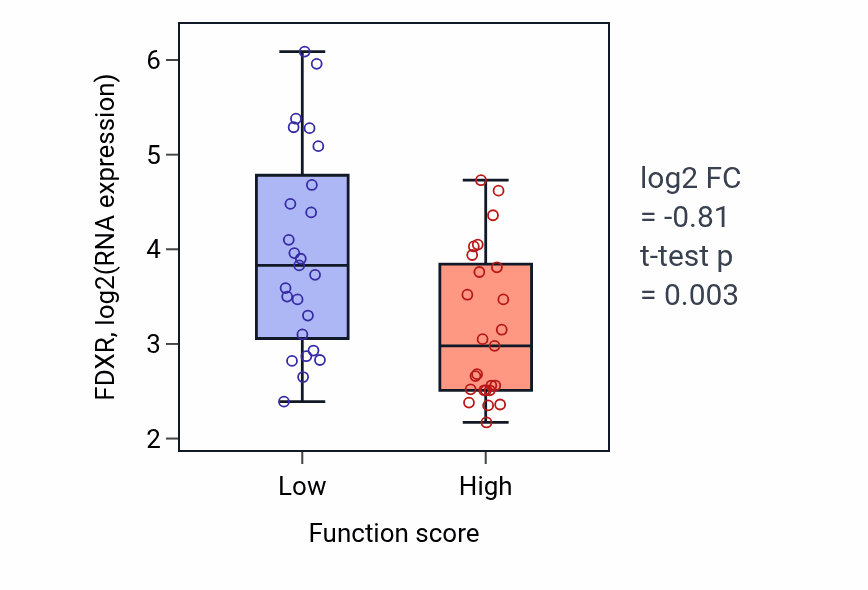 Box plot of FDXR in Negative regulation of telomere maintenance-low vs -high samples in CNS.