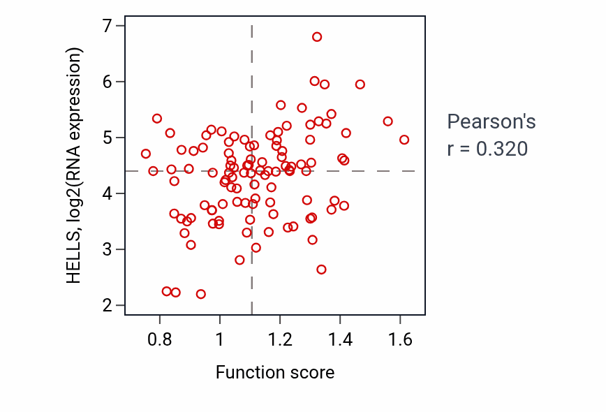 Per-sample scatter of Negative regulation of telomere maintenance activity vs HELLS in LSCC.