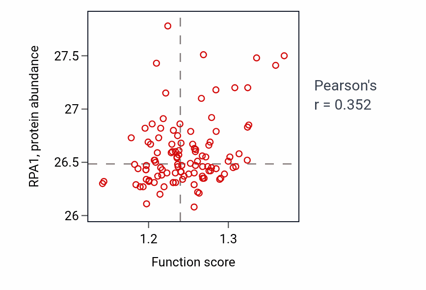 Per-sample scatter of Negative regulation of telomere maintenance activity vs RPA1 in LSCC.