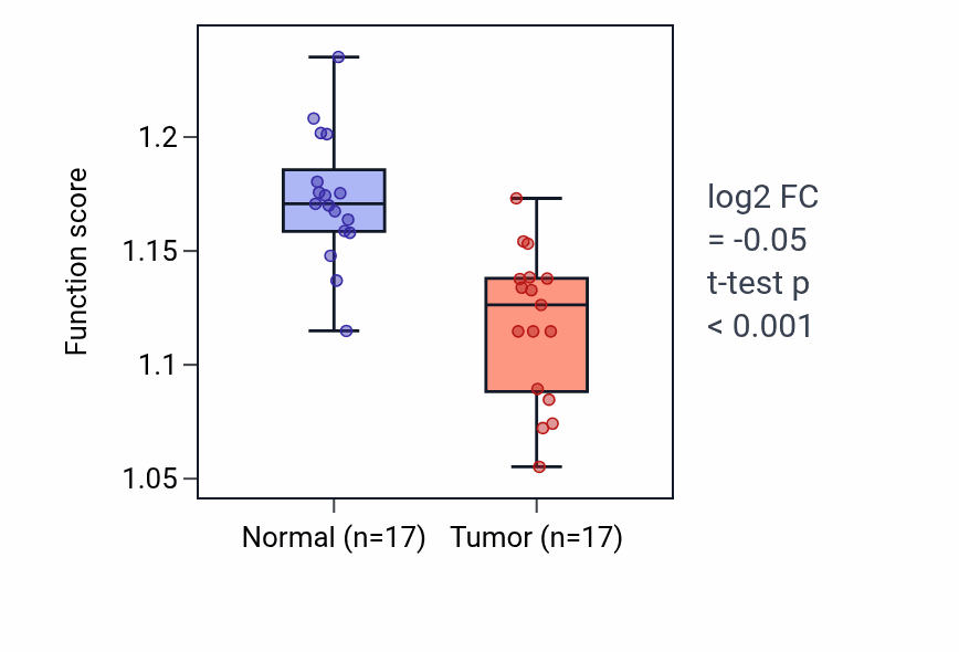 Tumor-vs-normal pathway-activity box plot for Negative regulation of telomere maintenance in THCA.