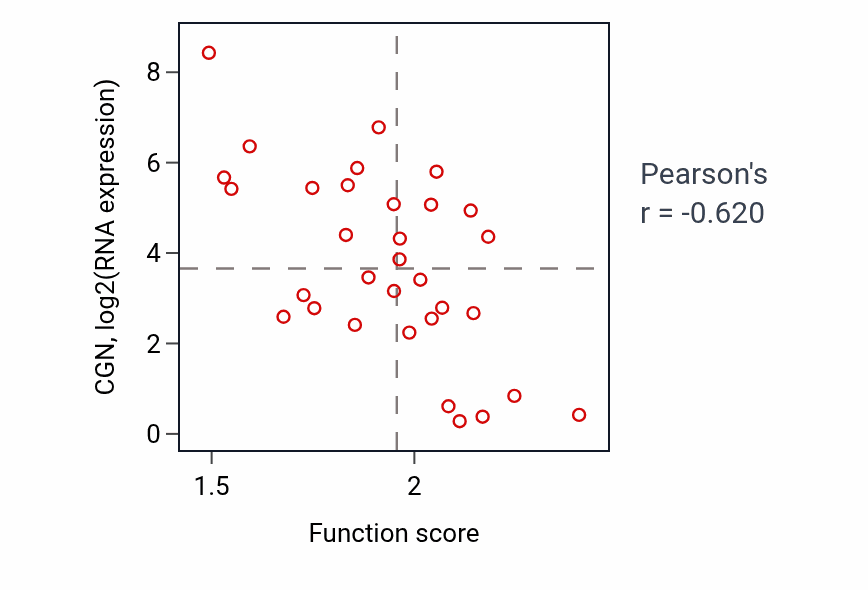 Per-sample scatter of Positive regulation of telomere maintenance activity vs CGN in OVARY.