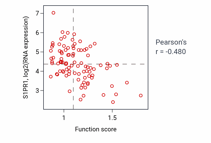 Per-sample scatter of Positive regulation of telomere maintenance activity vs S1PR1 in GBM.