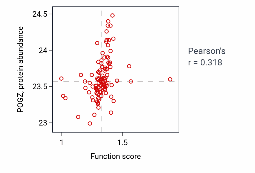 Per-sample scatter of Positive regulation of telomere maintenance activity vs POGZ in HNSC.