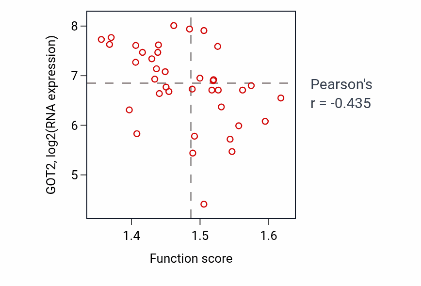 Per-sample scatter of Negative regulation of telomere maintenance via telomerase activity vs GOT2 in BLOOD_Lymphoma.