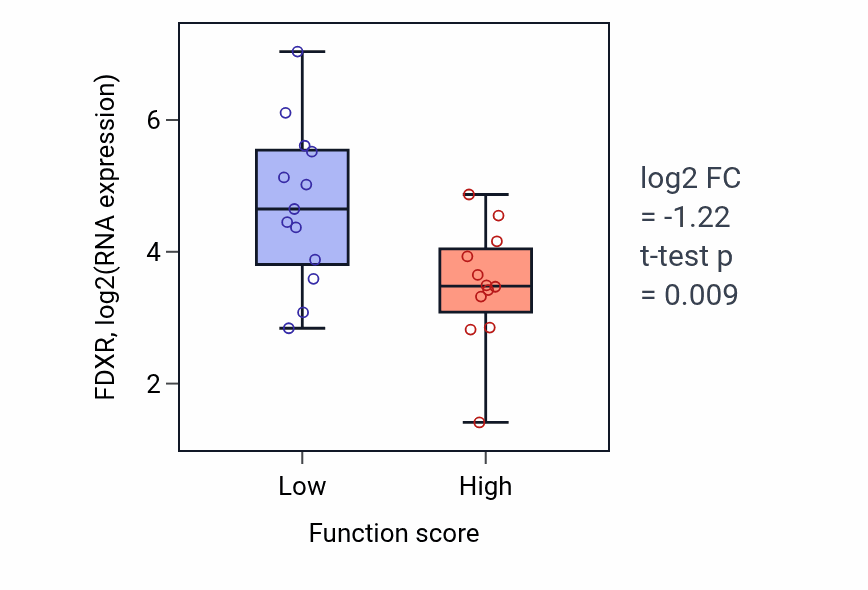 Box plot of FDXR in Negative regulation of telomere maintenance via telomerase-low vs -high samples in LUNG_SCLC.