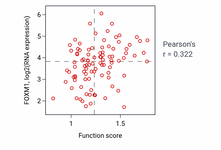 Per-sample scatter of Negative regulation of telomere maintenance via telomerase activity vs FOXM1 in UCEC.