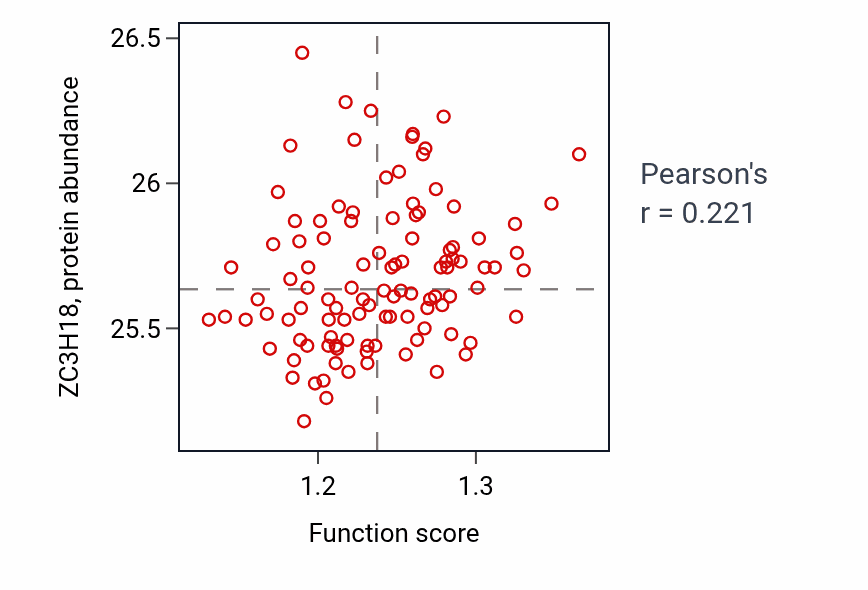 Per-sample scatter of Negative regulation of telomere maintenance via telomerase activity vs ZC3H18 in LSCC.