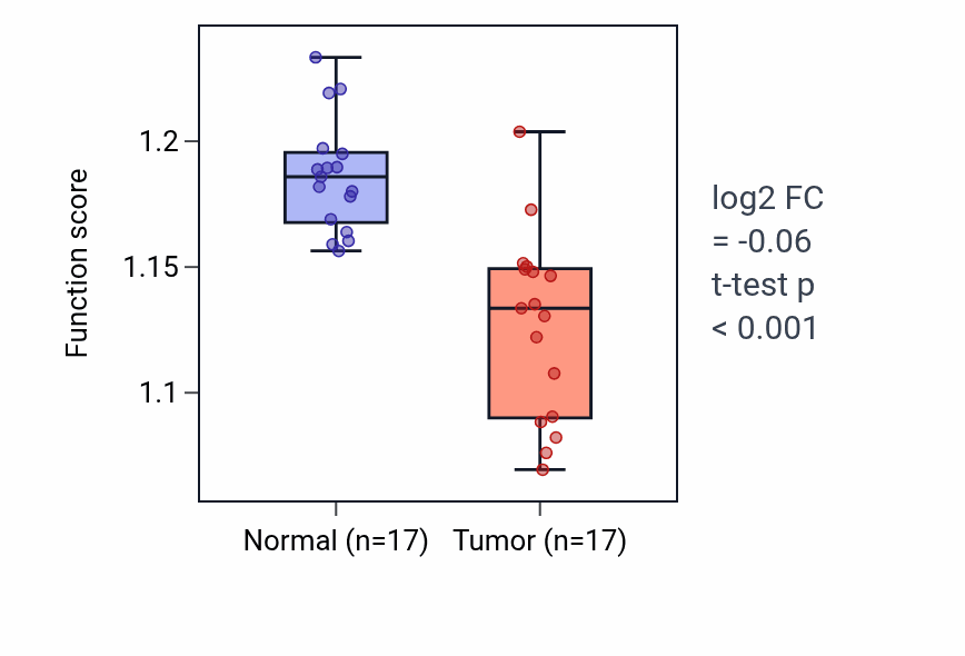 Tumor-vs-normal pathway-activity box plot for Negative regulation of telomere maintenance via telomerase in THCA.