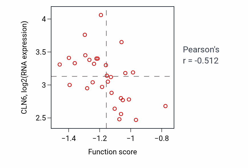 Per-sample scatter of Riboflavin transport activity vs CLN6 in LSCC.