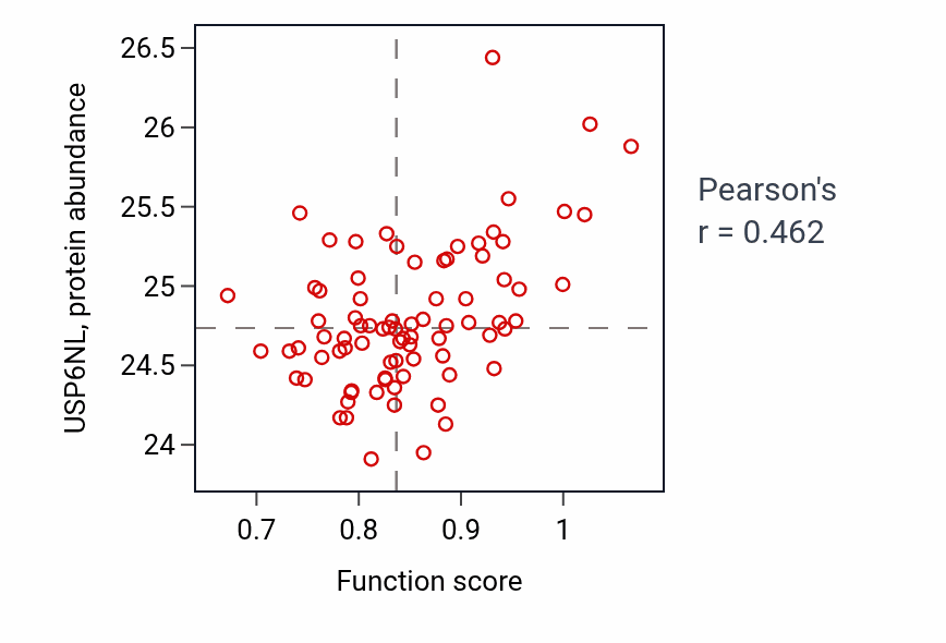 Per-sample scatter of Riboflavin transport activity vs USP6NL in OV.