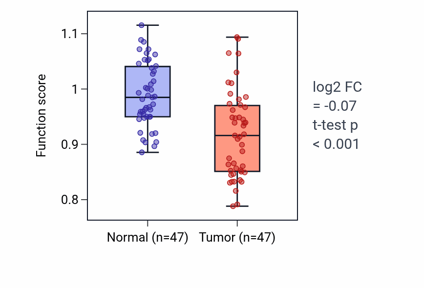 Tumor-vs-normal pathway-activity box plot for Riboflavin transport in KIRC.