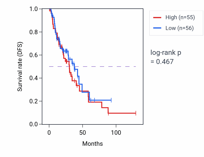 Kaplan&ndash;Meier survival curve for 