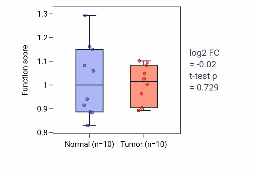 Tumor-vs-normal pathway-activity box plot for 