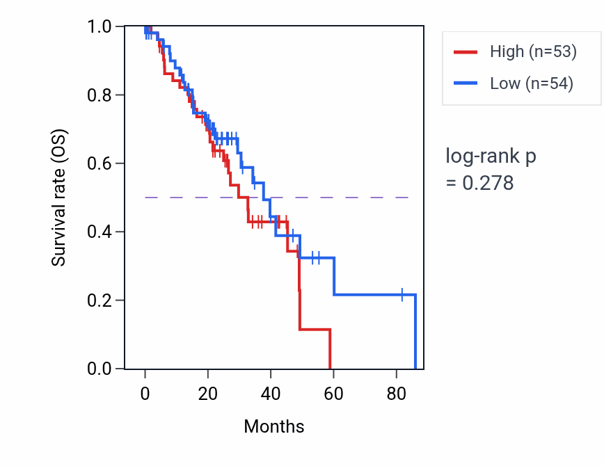 Kaplan&ndash;Meier survival curve for 