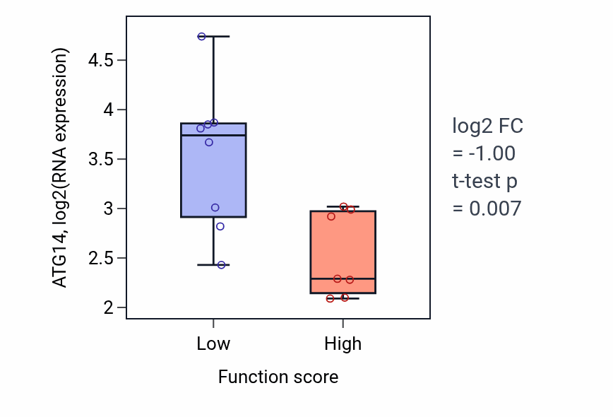 Box plot of ATG14 in 