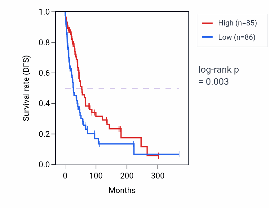 Kaplan&ndash;Meier survival curve for 