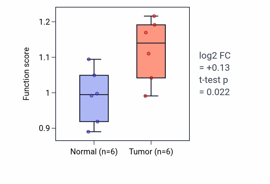 Tumor-vs-normal pathway-activity box plot for 