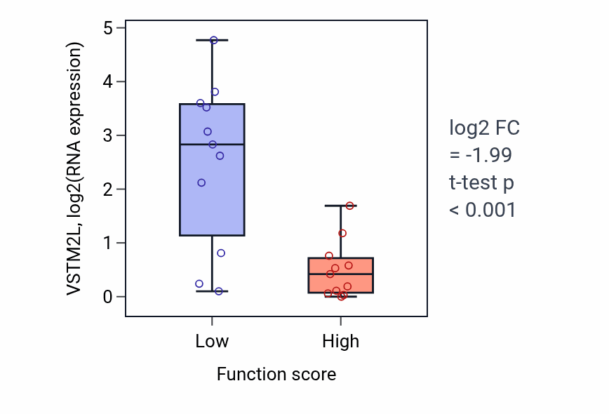 Box plot of VSTM2L in 
