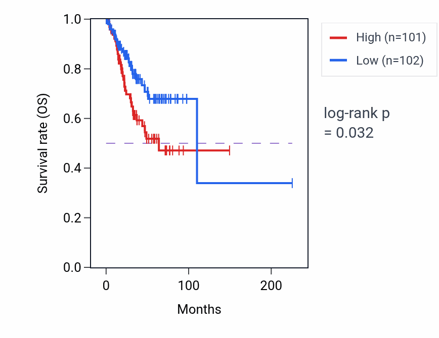 Kaplan&ndash;Meier survival curve for 