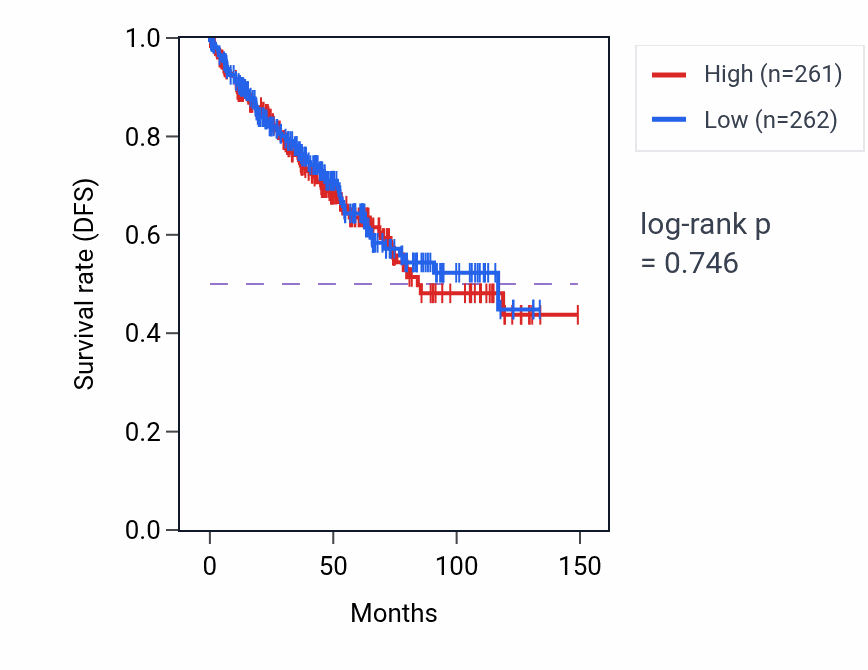 Kaplan&ndash;Meier survival curve for 