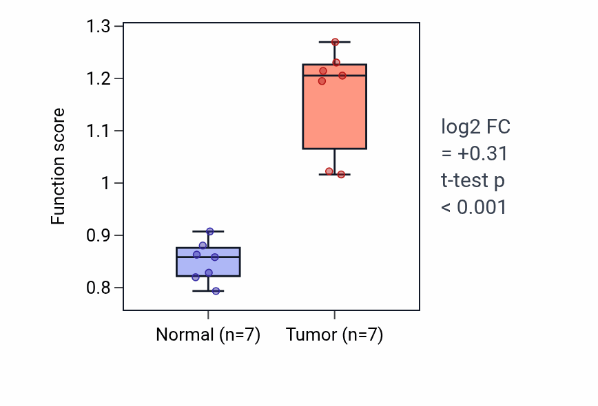Tumor-vs-normal pathway-activity box plot for 