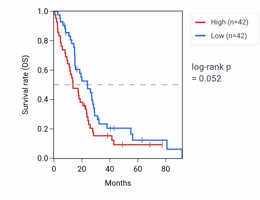Kaplan&ndash;Meier survival curve for 