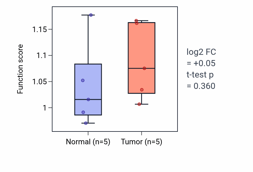 Tumor-vs-normal pathway-activity box plot for 