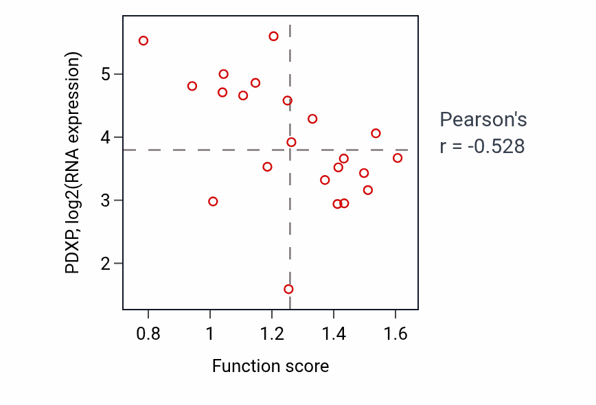 Per-sample scatter of Regulation of actin filament bundle assembly activity vs PDXP in STOMACH.