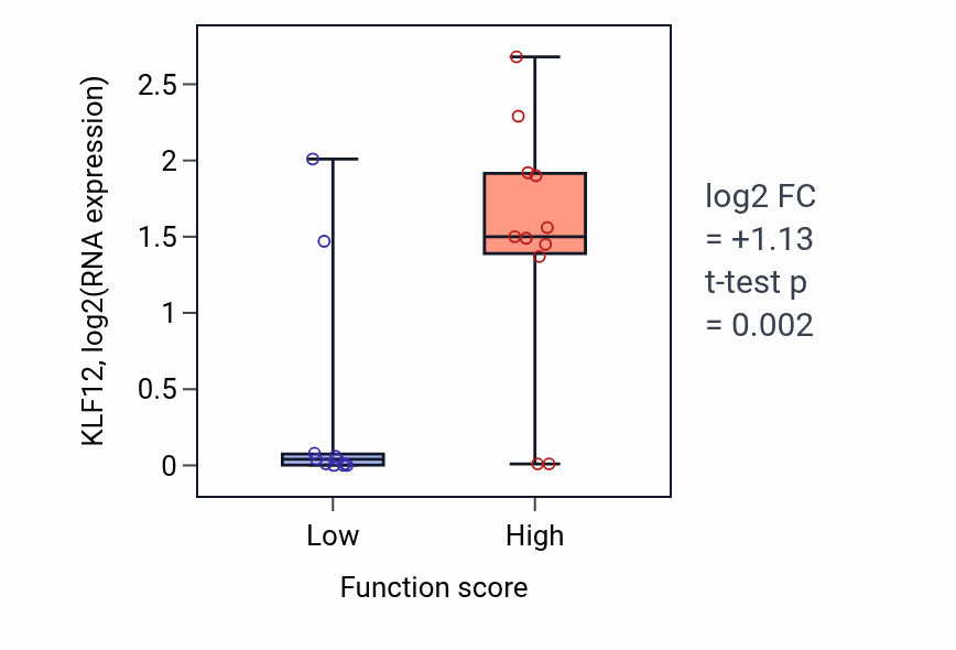 Box plot of KLF12 in Regulation of actin filament bundle assembly-low vs -high samples in SOFT_TISSUE.