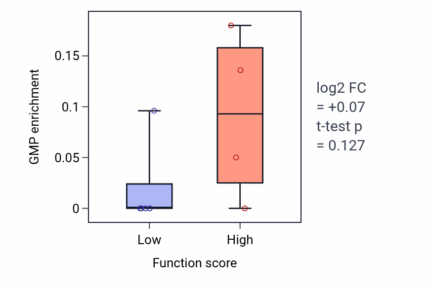 Box plot of GMP in Regulation of actin filament bundle assembly-low vs -high samples in BRCA.
