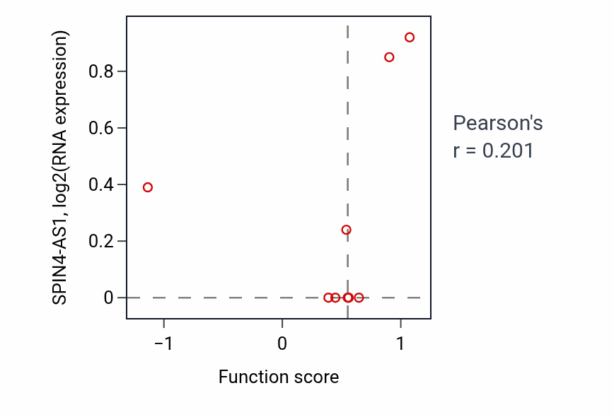 Per-sample scatter of Regulation of actin filament bundle assembly activity vs SPIN4-AS1 in BRCA.