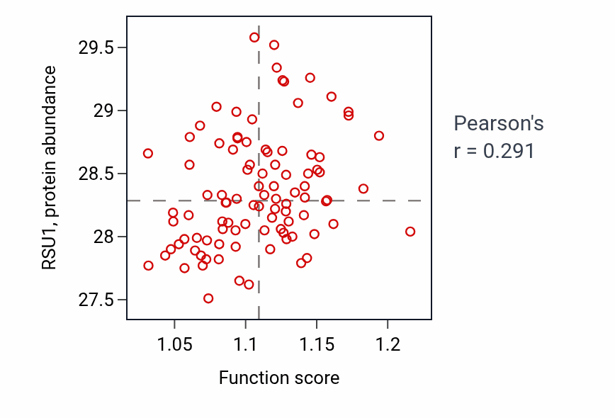 Per-sample scatter of Regulation of actin filament bundle assembly activity vs RSU1 in COAD.