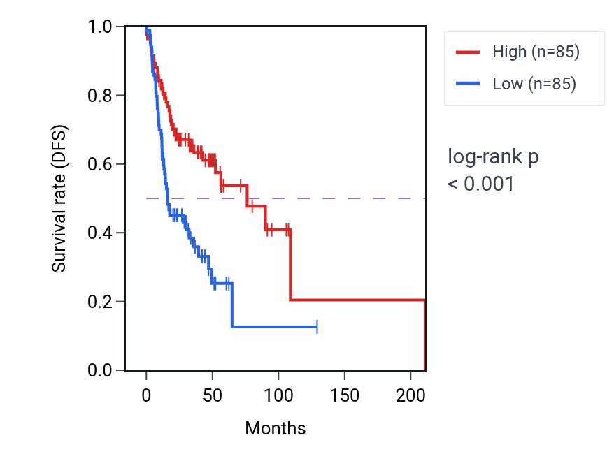 Kaplan&ndash;Meier survival curve for Regulation of actin filament bundle assembly pathway activity in HNSC: high vs low activity groups.