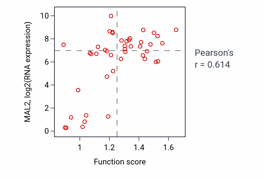 Per-sample scatter of Negative regulation of actin filament bundle assembly activity vs MAL2 in BREAST.