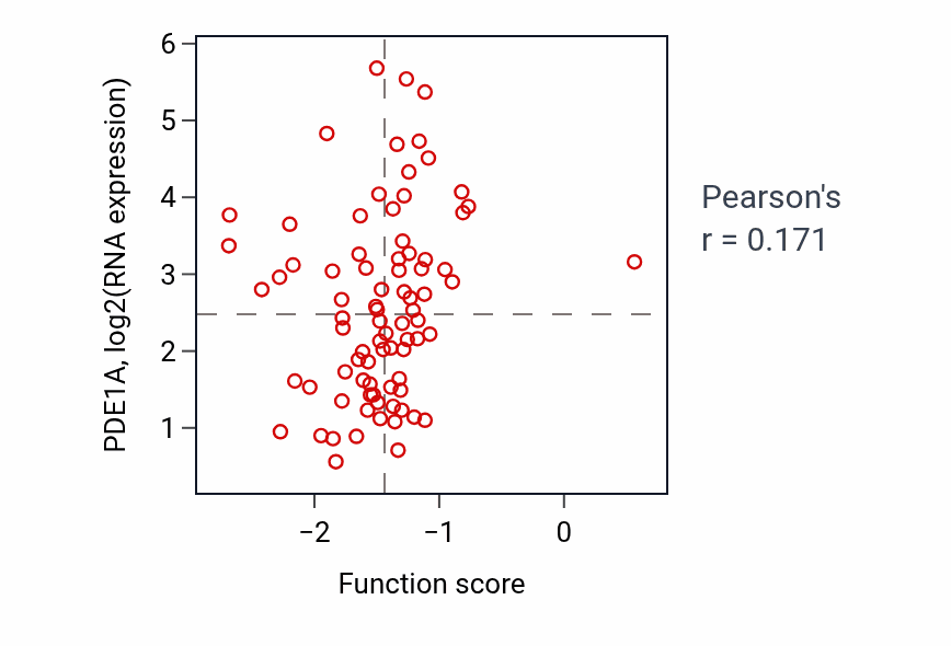 Per-sample scatter of Negative regulation of actin filament bundle assembly activity vs PDE1A in OV.