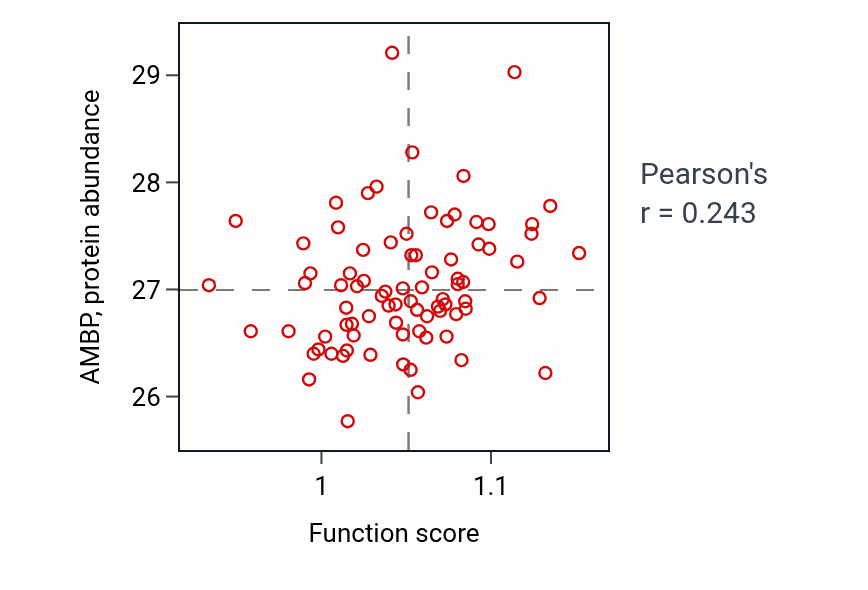 Per-sample scatter of Negative regulation of actin filament bundle assembly activity vs AMBP in OV.