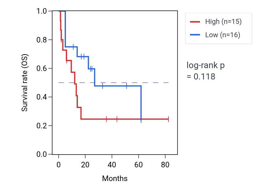 Kaplan&ndash;Meier survival curve for Negative regulation of actin filament bundle assembly pathway activity in COAD: high vs low activity groups.