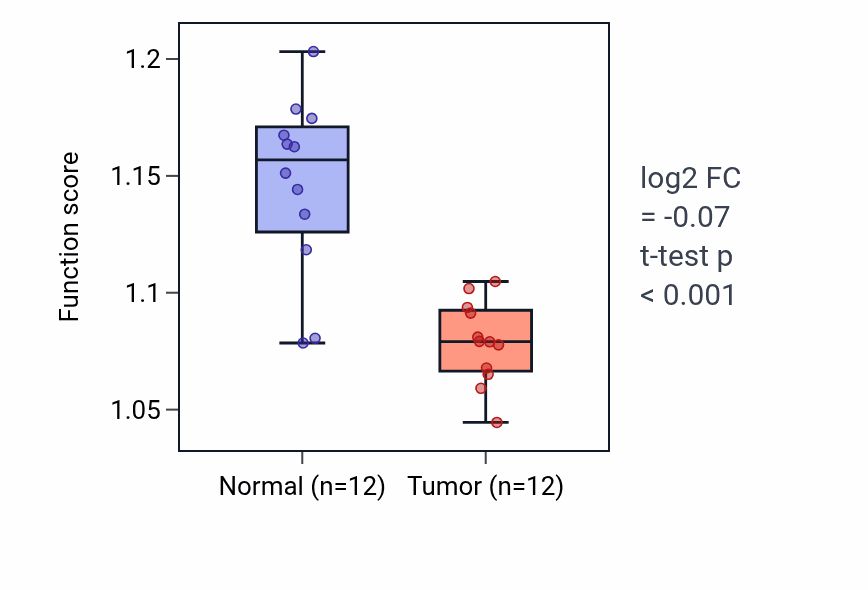 Tumor-vs-normal pathway-activity box plot for Negative regulation of actin filament bundle assembly in KIRC.