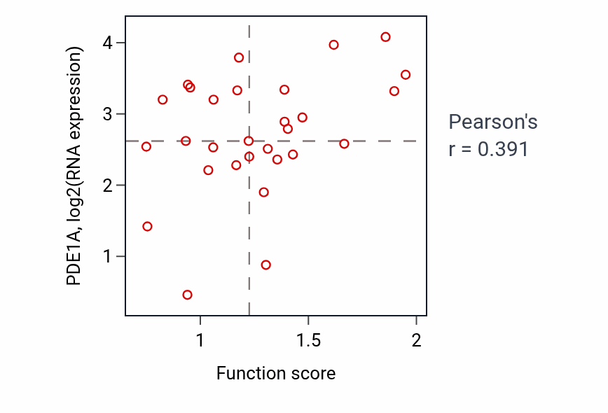 Per-sample scatter of Positive regulation of actin filament bundle assembly activity vs PDE1A in CCRCC.