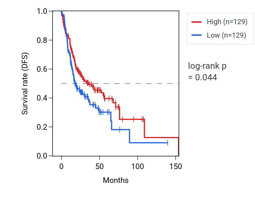 Kaplan&ndash;Meier survival curve for Positive regulation of actin filament bundle assembly pathway activity in HNSC: high vs low activity groups.