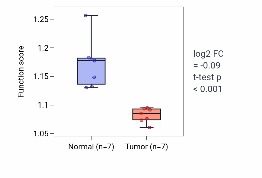 Tumor-vs-normal pathway-activity box plot for Positive regulation of actin filament bundle assembly in KICH.