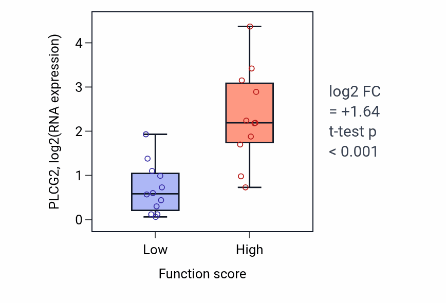 Box plot of PLCG2 in Adenosine transport-low vs -high samples in LARGE_INTESTINE.