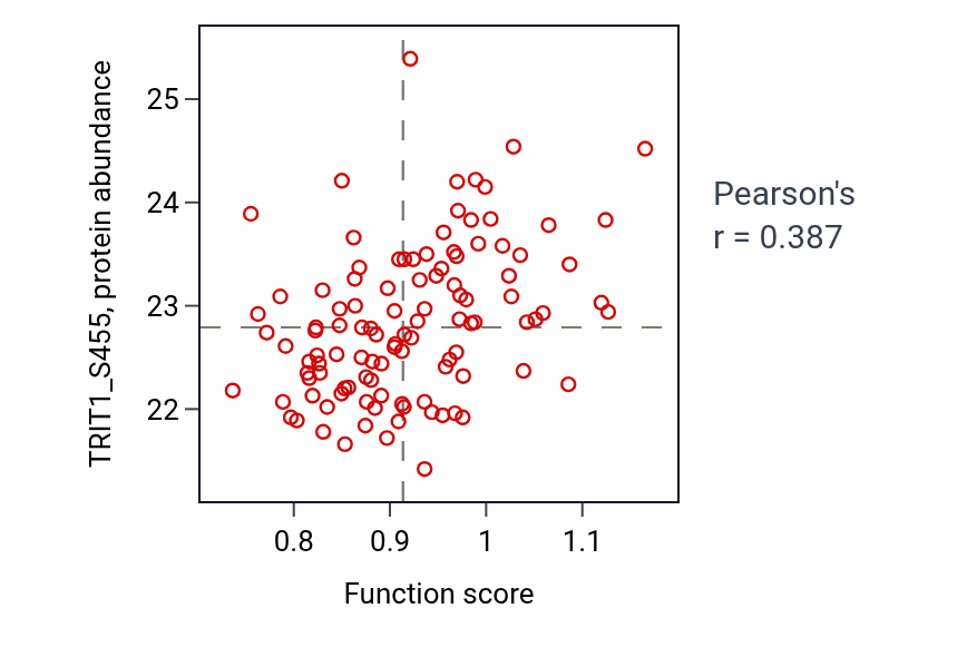 Per-sample scatter of Adenosine transport activity vs TRIT1_S455 in LSCC.