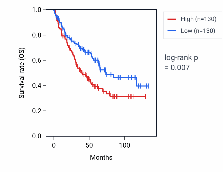 Kaplan&ndash;Meier survival curve for Adenosine transport pathway activity in KIRC: high vs low activity groups.
